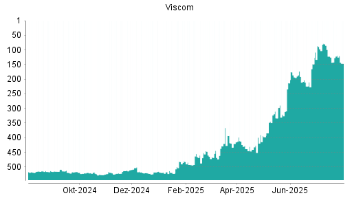 BOTSI®-Advisor Abstufung Viscom von Rang 119 auf ...