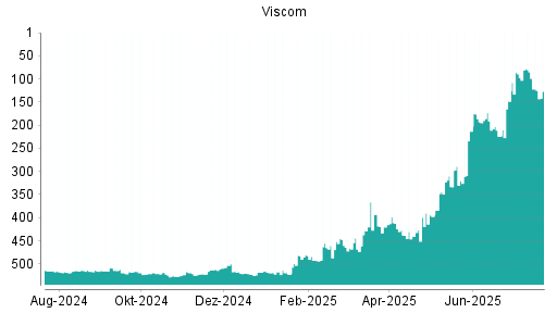 BOTSI®-Advisor Abstufung Viscom von Rang 516 auf ...