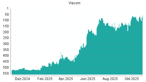 BOTSI®-Advisor Hochstufung Viscom von Rang 101 auf ...