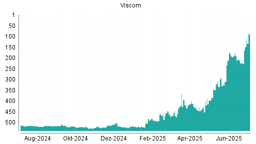 BOTSI®-Advisor Abstufung Viscom von Rang 191 auf ...
