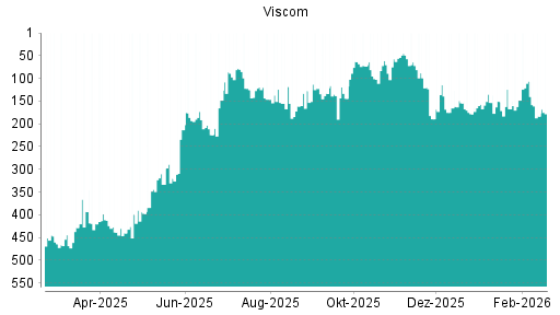BOTSI®-Advisor Abstufung Viscom von Rang 106 auf ...
