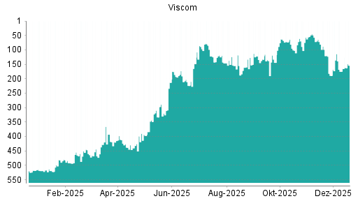 BOTSI®-Advisor Abstufung Viscom von Rang 119 auf ...