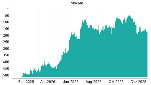 BOTSI®-Advisor Abstufung Viscom von Rang 245 auf Rang 262
