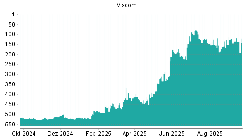 BOTSI®-Advisor Hochstufung Viscom von Rang 161 auf ...