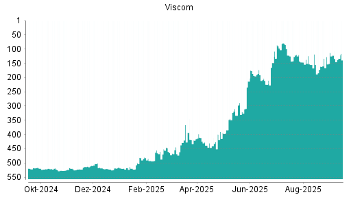 BOTSI®-Advisor Hochstufung Viscom von Rang 423 auf Rang 419