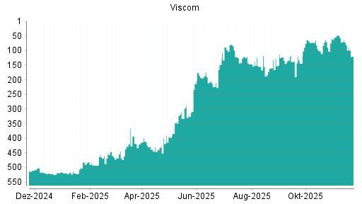 BOTSI®-Advisor Hochstufung Viscom von Rang 61 auf ...