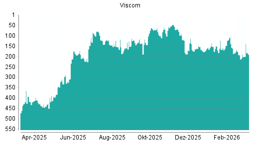 BOTSI®-Advisor Abstufung Viscom von Rang 193 auf ...