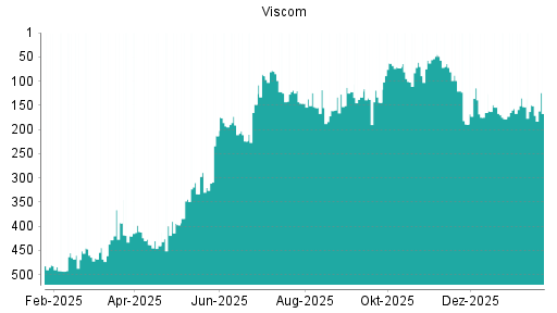 BOTSI®-Advisor Hochstufung Viscom von Rang 153 auf ...