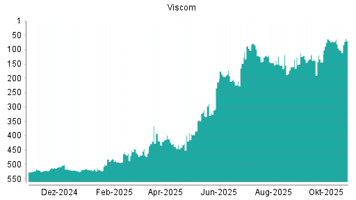 BOTSI®-Advisor Hochstufung Viscom von Rang 101 auf ...