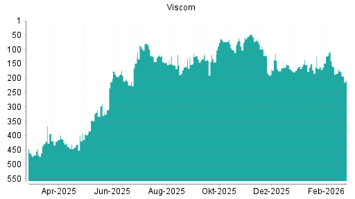 BOTSI®-Advisor Abstufung Viscom von Rang 114 auf ...