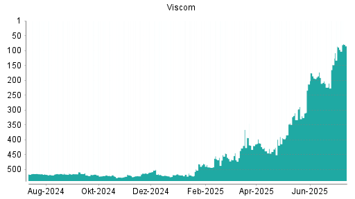 BOTSI®-Advisor Hochstufung Viscom von Rang 89 auf ...