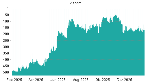 BOTSI®-Advisor Abstufung Viscom von Rang 151 auf ...