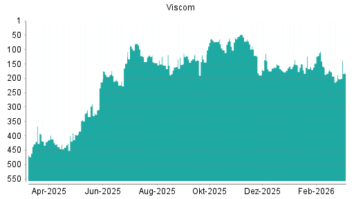 BOTSI®-Advisor Hochstufung Viscom von Rang 428 auf ...