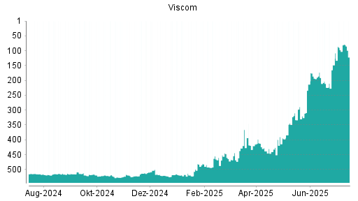 BOTSI®-Advisor Hochstufung Viscom von Rang 89 auf ...