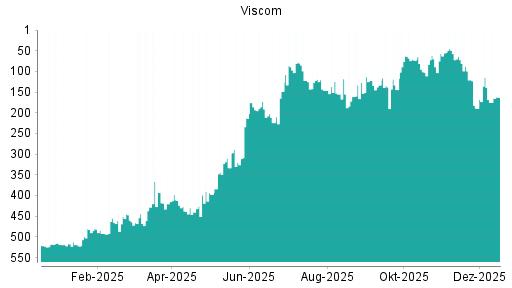 BOTSI®-Advisor Abstufung Viscom von Rang 114 auf ...