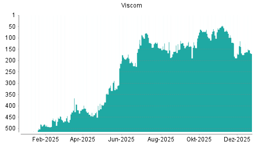 BOTSI®-Advisor Abstufung Viscom von Rang 239 auf Rang 262
