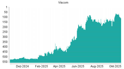 BOTSI®-Advisor Abstufung Viscom von Rang 73 auf ...