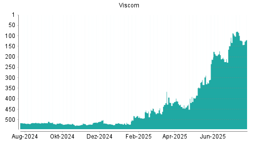 BOTSI®-Advisor Abstufung Viscom von Rang 411 auf ...