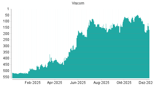 BOTSI®-Advisor Abstufung Viscom von Rang 99 auf ...