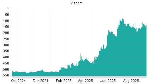 BOTSI®-Advisor Hochstufung Viscom von Rang 488 auf Rang 487