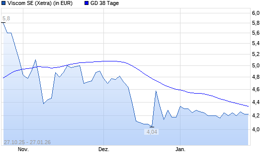 Viscom-Aktie &uuml;ber 38-Tage-Linie