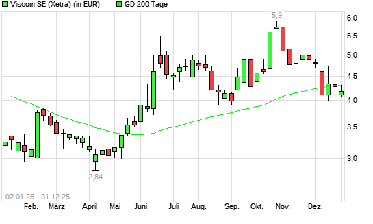 Viscom-Aktie unter 200-Tage-Linie