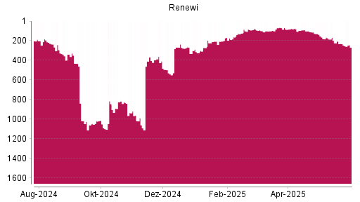BOTSI®-Advisor Abstufung Renewi von Rang 154 auf ...
