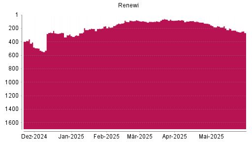 BOTSI®-Advisor Abstufung Renewi von Rang 102 auf ...