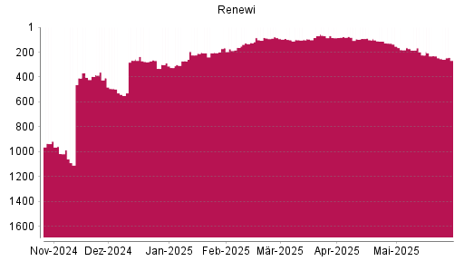 BOTSI®-Advisor Hochstufung Renewi von Rang 409 auf ...