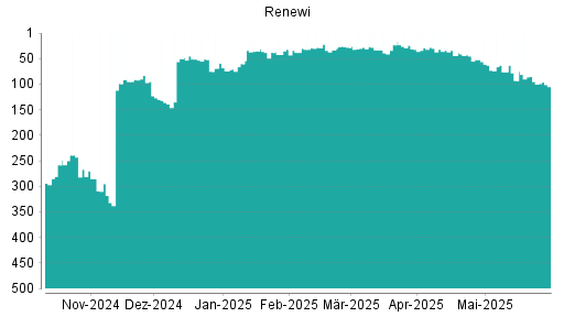 BOTSI®-Advisor Hochstufung Renewi von Rang 146 auf Rang 103 BOTSI®-Advisor Hochstufung Renewi von Rang 146 auf Rang 103