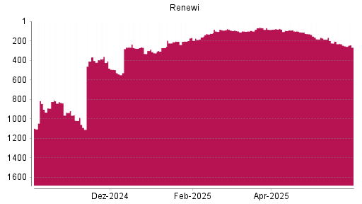BOTSI®-Advisor Abstufung Renewi von Rang 95 auf ...