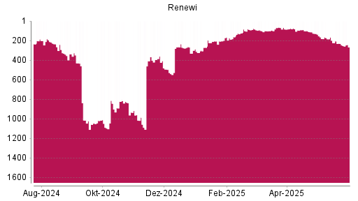 BOTSI®-Advisor Abstufung Renewi von Rang 102 auf ...