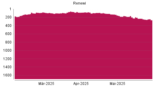 BOTSI®-Advisor Abstufung Renewi von Rang 95 auf ...