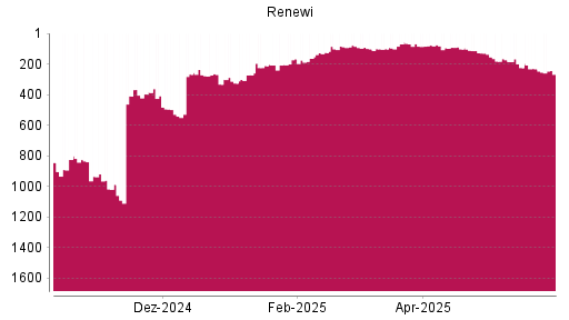 BOTSI®-Advisor Abstufung Renewi von Rang 327 auf Rang 339