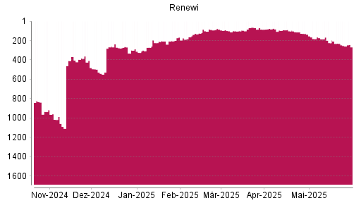 BOTSI®-Advisor Hochstufung Renewi von Rang 207 auf ...