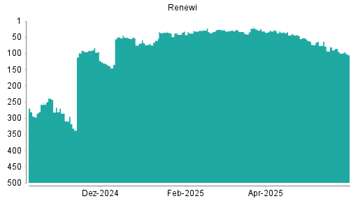 BOTSI®-Advisor Hochstufung Renewi von Rang 103 auf Rang 92