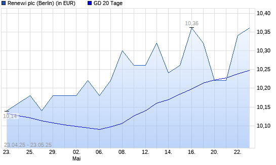 Renewi-Aktie &uuml;ber 20-Tage-Linie