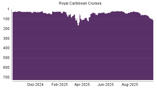 BOTSI®-Advisor Hochstufung Royal Caribbean Cruises von Rang 68 auf Rang 51