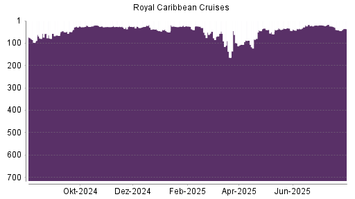 BOTSI®-Advisor Hochstufung Royal Caribbean Cruises von Rang 25 auf ...