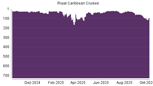 BOTSI®-Advisor Hochstufung Royal Caribbean Cruises von Rang 35 auf ...
