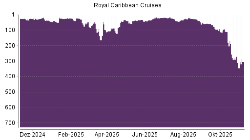 BOTSI®-Advisor Hochstufung Royal Caribbean Cruises von Rang 350 auf Rang 342