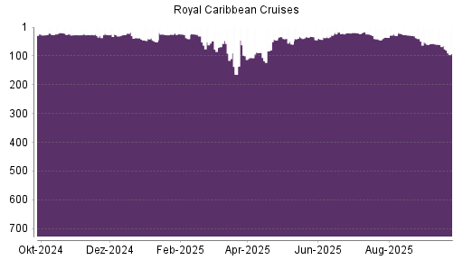 BOTSI®-Advisor Hochstufung Royal Caribbean Cruises von Rang 73 auf Rang 64