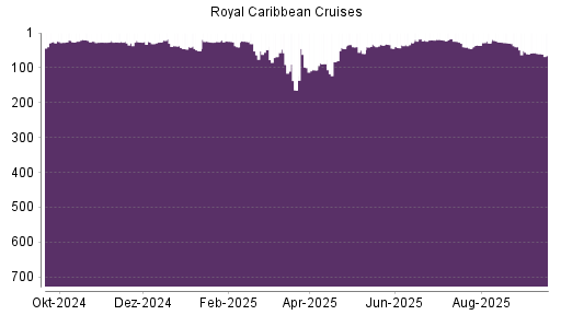 BOTSI®-Advisor Abstufung Royal Caribbean Cruises von Rang 59 auf ...