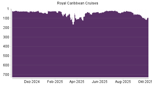 BOTSI®-Advisor Hochstufung Royal Caribbean Cruises von Rang 29 auf Rang 26