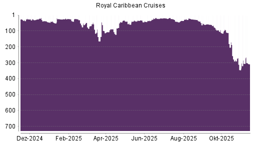 BOTSI®-Advisor Abstufung Royal Caribbean Cruises von Rang 326 auf Rang 330