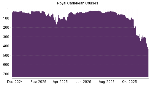BOTSI®-Advisor Abstufung Royal Caribbean Cruises von Rang 65 auf ...