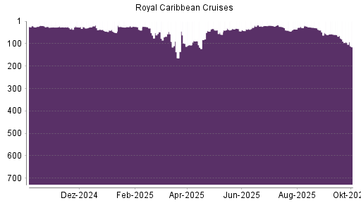 BOTSI®-Advisor Abstufung Royal Caribbean Cruises von Rang 65 auf ...