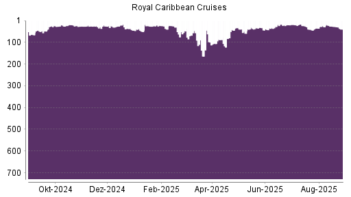 BOTSI®-Advisor Abstufung Royal Caribbean Cruises von Rang 25 auf ...