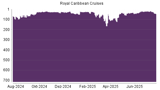 BOTSI®-Advisor Abstufung Royal Caribbean Cruises von Rang 17 auf ...