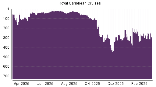 BOTSI®-Advisor Abstufung Royal Caribbean Cruises von Rang 160 auf Rang 172